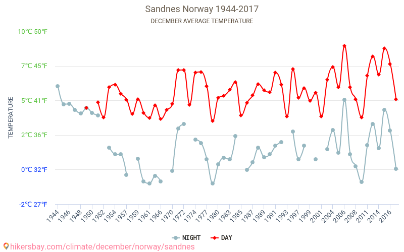 Sandnes - Zmiany klimatu 1944 - 2017 Średnie temperatury w Sandnes w ubiegłych latach. Średnia pogoda w grudniu. hikersbay.com