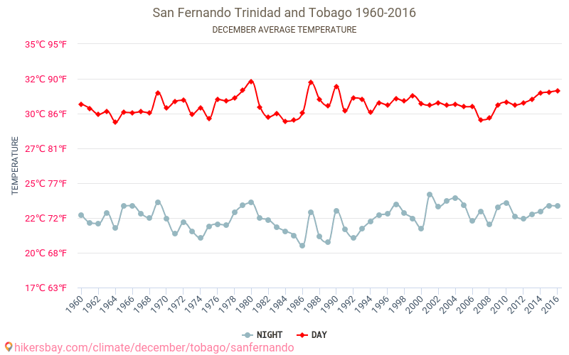 San Fernando - Klimatické změny 1960 - 2016 Průměrná teplota v San Fernando během let. Průměrné počasí v prosinci. hikersbay.com