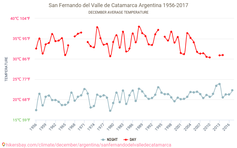 San Fernando del Valle de Catamarca - Perubahan iklim 1956 - 2017 Suhu rata-rata di San Fernando del Valle de Catamarca selama bertahun-tahun. Cuaca rata-rata di Desember. hikersbay.com