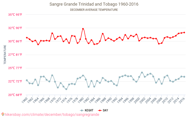 Sangre Grande - Klimaændringer 1960 - 2016 Gennemsnitstemperatur i Sangre Grande gennem årene. Gennemsnitlige vejr i December. hikersbay.com