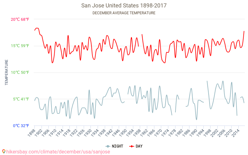 סן חוזה - שינוי האקלים 1898 - 2017 טמפרטורה ממוצעת ב סן חוזה במשך השנים. מזג אוויר ממוצע ב דצמבר. hikersbay.com