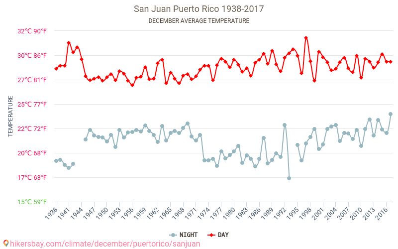 San Juan - Klimaendringer 1938 - 2017 Gjennomsnittstemperaturen i San Juan gjennom årene. Gjennomsnittlige været i Desember. hikersbay.com