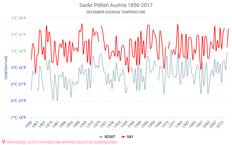 Sankt Pölten - El cambio climático 1856 - 2017 Temperatura media en Sankt Pölten a lo largo de los años. Tiempo promedio en diciembre. hikersbay.com
