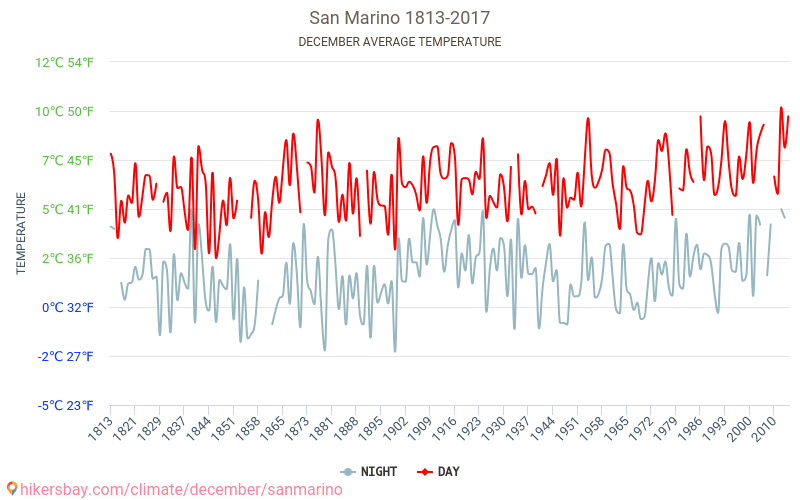 San Marino - Klimaatverandering 1813 - 2017 Gemiddelde temperatuur in San Marino door de jaren heen. Gemiddeld weer in december. hikersbay.com
