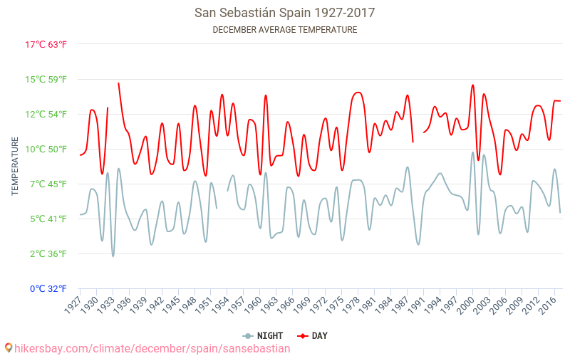 San Sebastián - Klimaændringer 1927 - 2017 Gennemsnitstemperatur i San Sebastián gennem årene. Gennemsnitlige vejr i December. hikersbay.com