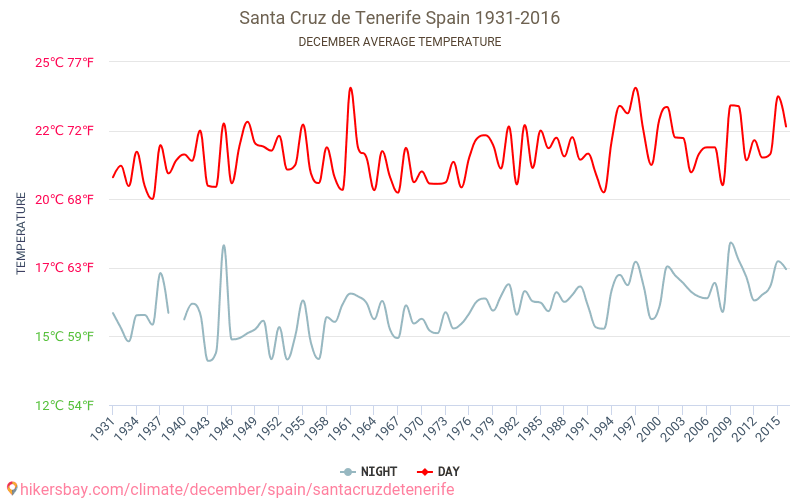Santa Cruz de Tenerife - Biến đổi khí hậu 1931 - 2016 Nhiệt độ trung bình tại Santa Cruz de Tenerife qua các năm. Thời tiết trung bình tại tháng mười hai. hikersbay.com