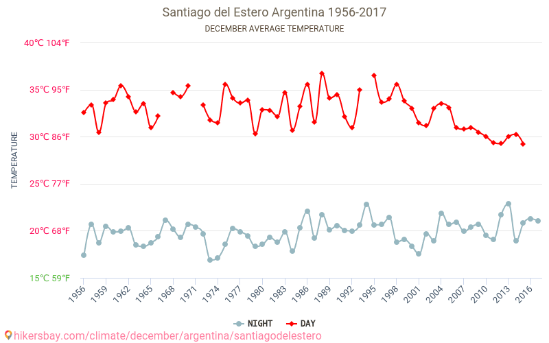 Santiago del Estero - İklim değişikliği 1956 - 2017 Yıllar boyunca Santiago del Estero içinde ortalama sıcaklık. Aralık içinde ortalama hava durumu. hikersbay.com