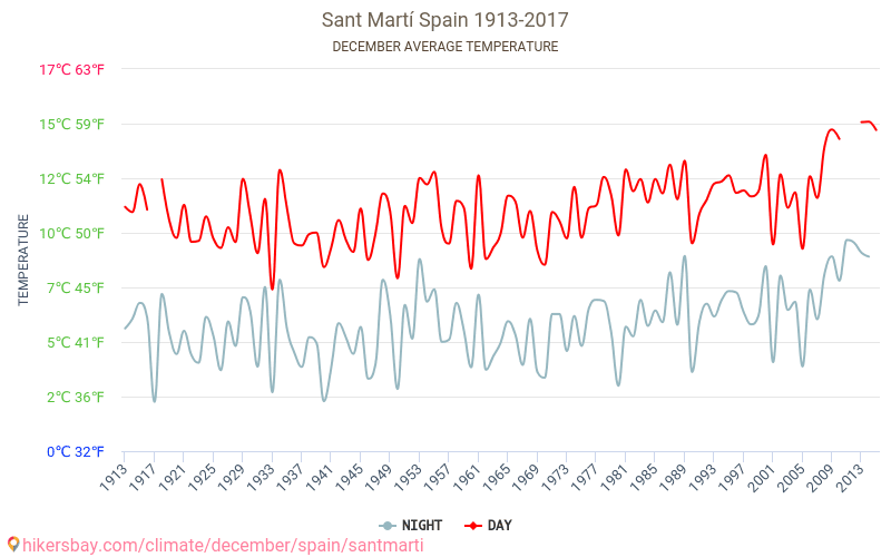 Sant Martí - Klimaendringer 1913 - 2017 Gjennomsnittstemperatur i Sant Martí gjennom årene. Gjennomsnittlig vær i desember. hikersbay.com