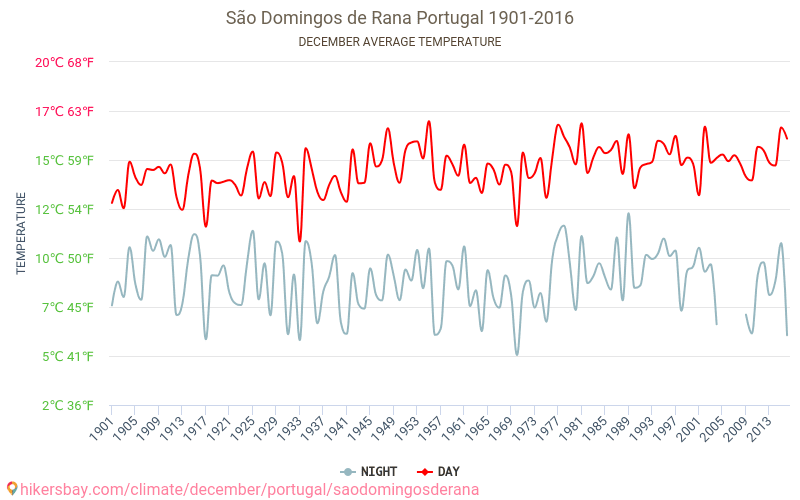 São Domingos de Rana - Klimaendringer 1901 - 2016 Gjennomsnittstemperatur i São Domingos de Rana gjennom årene. Gjennomsnittlig vær i desember. hikersbay.com