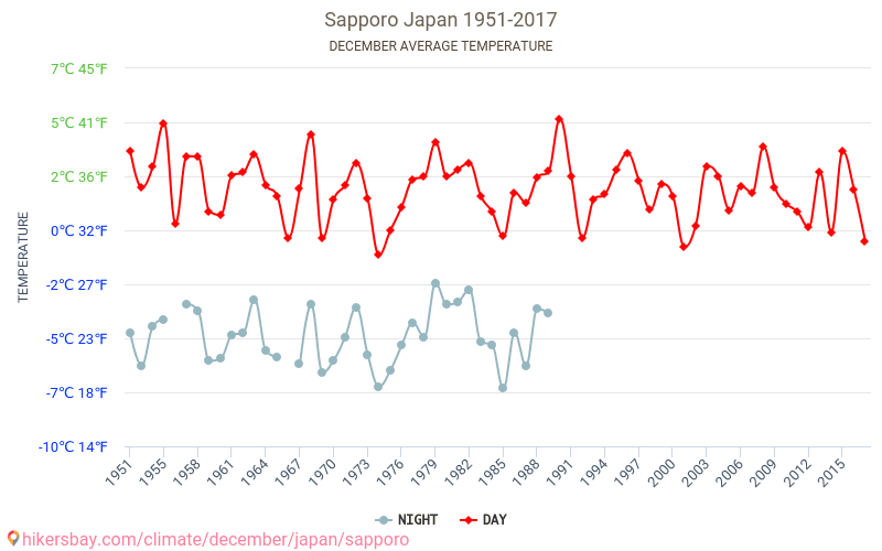 Sapporo - Klimatické změny 1951 - 2017 Průměrná teplota v Sapporo během let. Průměrné počasí v prosinci. hikersbay.com