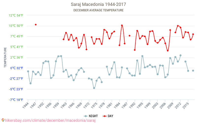 Saraj - Klimatförändringarna 1944 - 2017 Medeltemperatur i Saraj under åren. Genomsnittligt väder i december. hikersbay.com