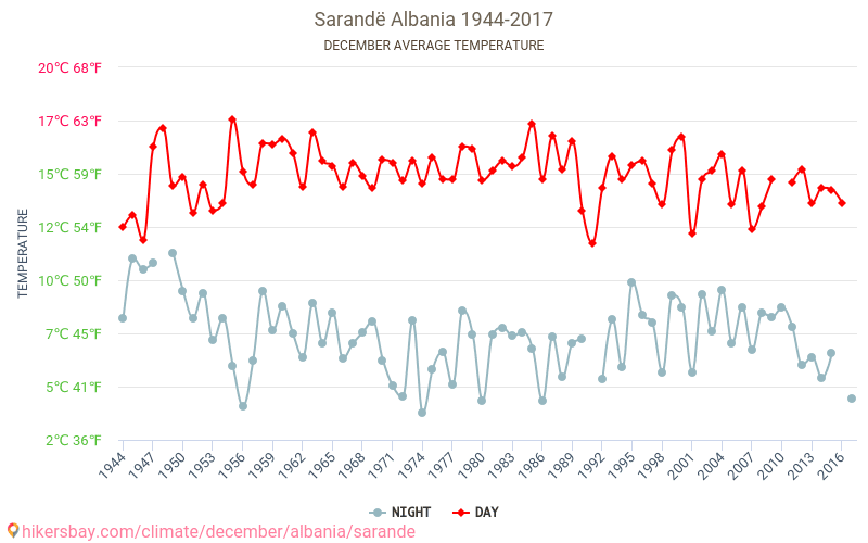 Sarandë - Klimaendringer 1944 - 2017 Gjennomsnittstemperatur i Sarandë gjennom årene. Gjennomsnittlig vær i desember. hikersbay.com