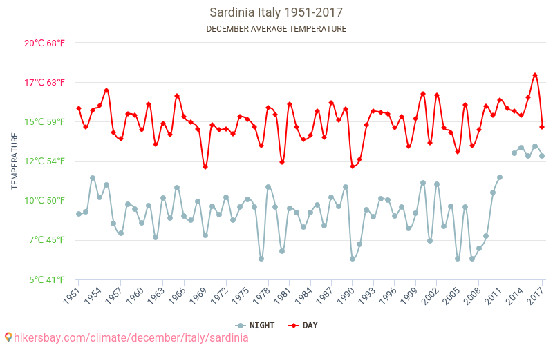Sardinien - Klimatförändringarna 1951 - 2017 Medeltemperatur i Sardinien under åren. Genomsnittligt väder i december. hikersbay.com