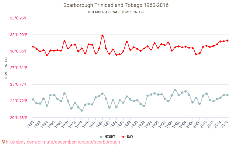 Scarborough - Perubahan iklim 1960 - 2016 Suhu rata-rata di Scarborough selama bertahun-tahun. Cuaca rata-rata di Desember. hikersbay.com
