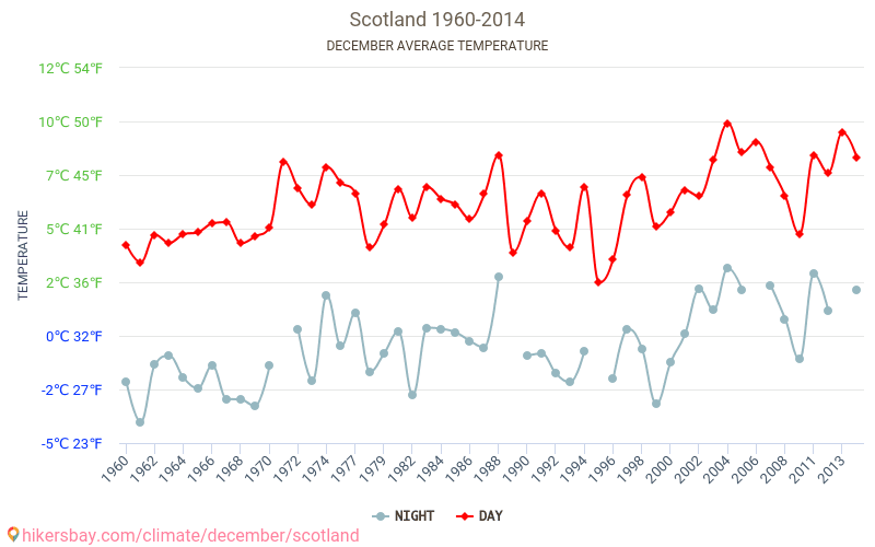Skottland - Klimaendringer 1960 - 2014 Gjennomsnittstemperatur i Skottland gjennom årene. Gjennomsnittlig vær i desember. hikersbay.com