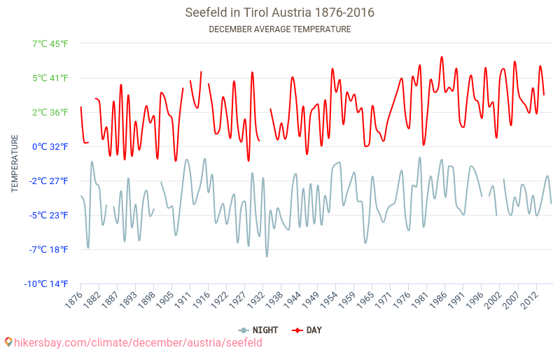 Seefeld - Éghajlat-változási 1876 - 2016 Átlagos hőmérséklet Seefeld alatt az évek során. Átlagos időjárás decemberben -ben. hikersbay.com