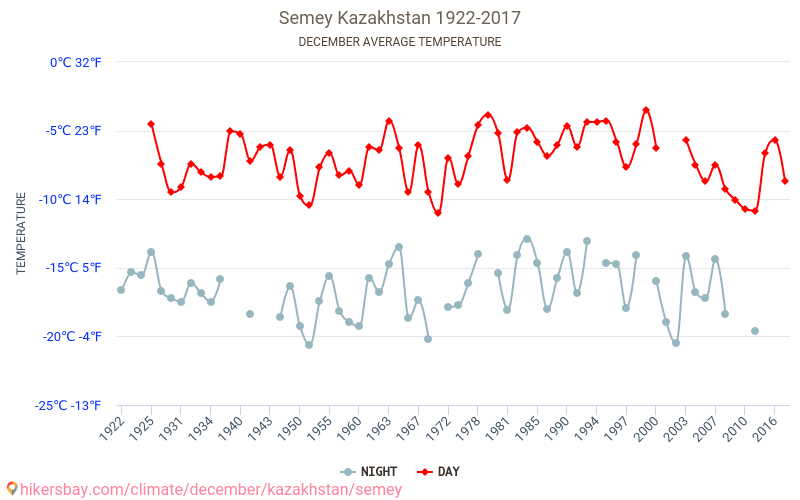Semey - Klimaændringer 1922 - 2017 Gennemsnitstemperatur i Semey over årene. Gennemsnitligt vejr i december. hikersbay.com
