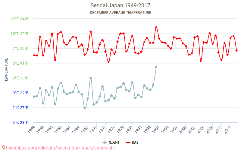 Sendai - Schimbările climatice 1949 - 2017 Temperatura medie în Sendai de-a lungul anilor. Vremea medie în decembrie. hikersbay.com