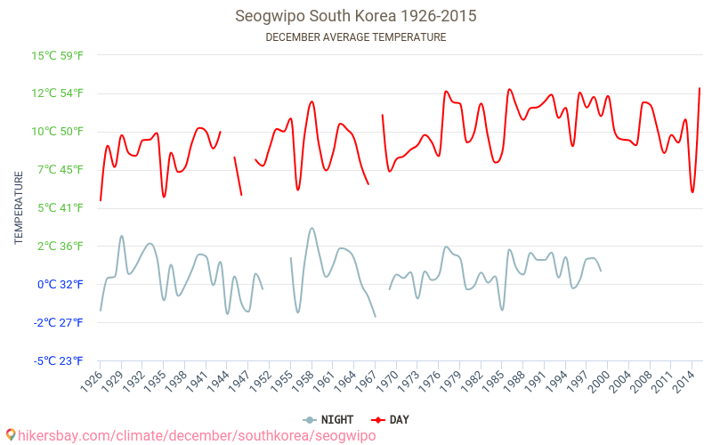 Seogwipo - Schimbările climatice 1926 - 2015 Temperatura medie în Seogwipo de-a lungul anilor. Vremea medie în decembrie. hikersbay.com