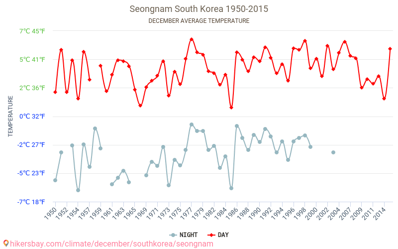 Seongnam - जलवायु परिवर्तन 1950 - 2015 Seongnam में वर्षों से औसत तापमान। दिसंबर में औसत मौसम। hikersbay.com