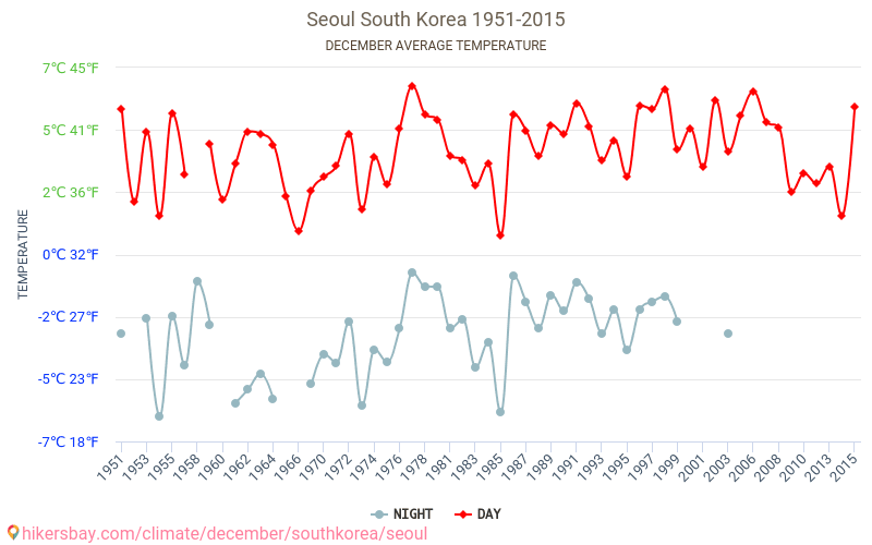 Seoul - Perubahan iklim 1951 - 2015 Suhu rata-rata di Seoul selama bertahun-tahun. Cuaca rata-rata di Desember. hikersbay.com