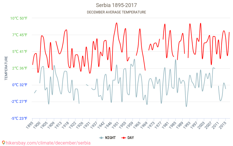 塞尔维亚 - 气候变化 1895 - 2017 平均温度在 塞尔维亚 多年来。 12月 中的平均天气。 hikersbay.com