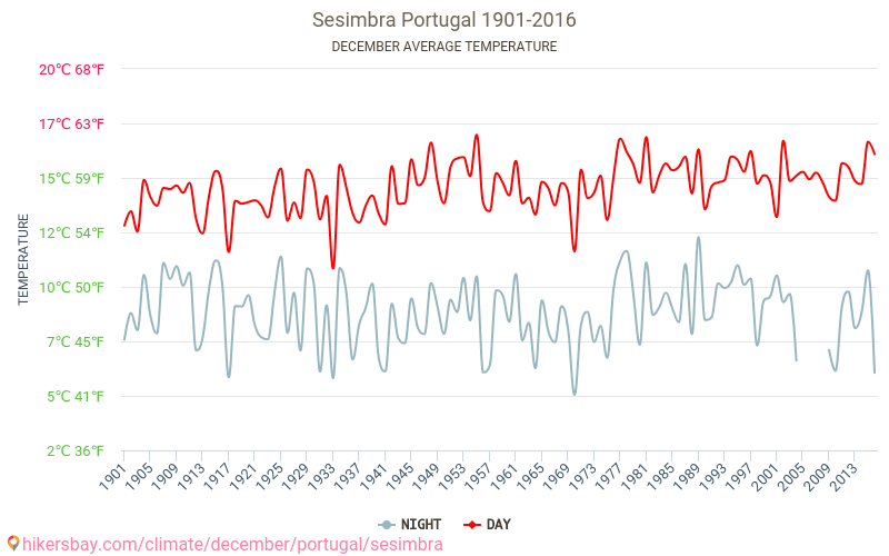 Sesimbra - Le changement climatique 1901 - 2016 Température moyenne à Sesimbra au fil des ans. Conditions météorologiques moyennes en décembre. hikersbay.com