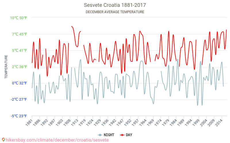 Sesvete - 气候变化 1881 - 2017 平均温度在 Sesvete 多年来。 12 月 中的平均天气。 hikersbay.com