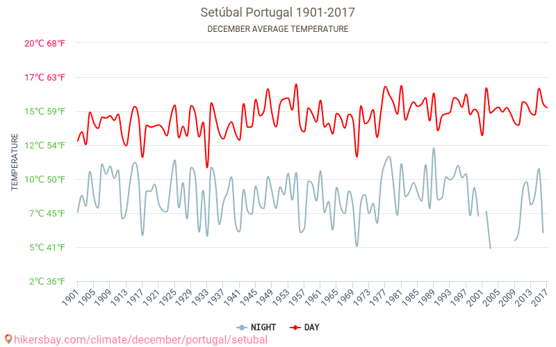 Setúbal - Klimatförändringarna 1901 - 2017 Medeltemperatur i Setúbal under åren. Genomsnittligt väder i december. hikersbay.com