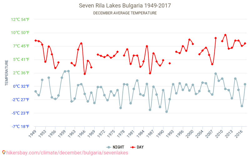 Seven Rila Lakes - Climate change 1949 - 2017 Average temperature in Seven Rila Lakes over the years. Average weather in December. hikersbay.com