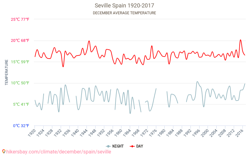 Sevilja - Klimata pārmaiņu 1920 - 2017 Vidējā temperatūra ir Sevilja pa gadiem. Vidējais laika Decembris. hikersbay.com