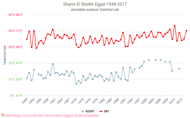 Sharm El Sheikh - जलवायु परिवर्तन 1949 - 2017 वर्षों से Sharm El Sheikh में औसत तापमान । दिसम्बर में औसत मौसम । hikersbay.com