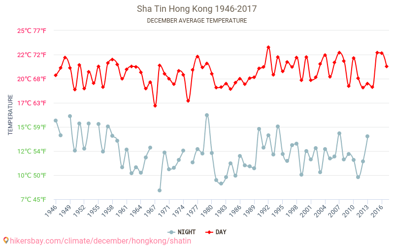 Sha Tin - Ilmastonmuutoksen 1946 - 2017 Keskilämpötila Sha Tin vuoden aikana. Keskimääräinen Sää Joulukuuta. hikersbay.com
