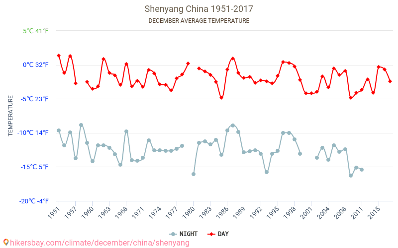 شنيانغ - تغير المناخ 1951 - 2017 متوسط درجة الحرارة في شنيانغ على مر السنين. متوسط الطقس في ديسمبر. hikersbay.com