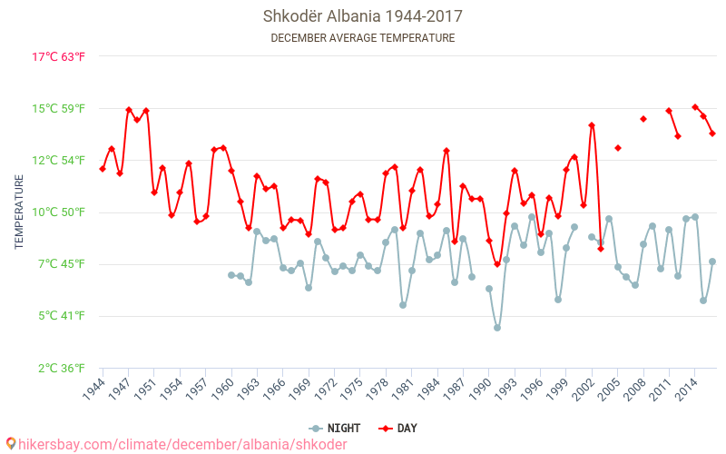 슈코더르 - 기후 변화 1944 - 2017 슈코더르 에서 수년 동안의 평균 온도. 12월 에서의 평균 날씨. hikersbay.com