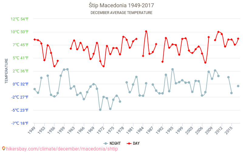 Chtip - Le changement climatique 1949 - 2017 Température moyenne à Chtip au fil des ans. Conditions météorologiques moyennes en décembre. hikersbay.com