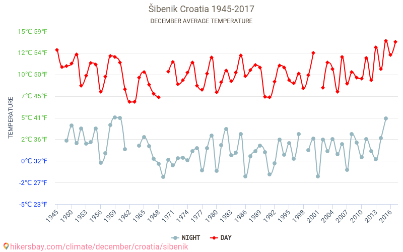 Šibenik - Klimaendringer 1945 - 2017 Gjennomsnittstemperaturen i Šibenik gjennom årene. Gjennomsnittlige været i Desember. hikersbay.com