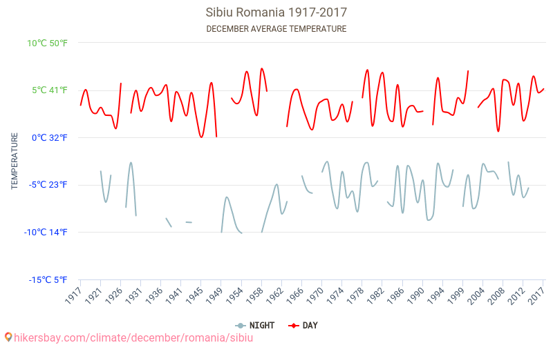 Sibiu - Biến đổi khí hậu 1917 - 2017 Nhiệt độ trung bình tại Sibiu qua các năm. Thời tiết trung bình tại tháng mười hai. hikersbay.com