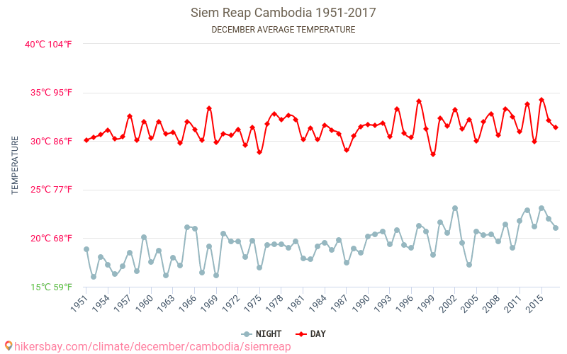 Siem Reap - İklim değişikliği 1951 - 2017 Yıl boyunca ortalama sıcaklık Siem Reap içinde. Ortalama hava Aralık içinde. hikersbay.com