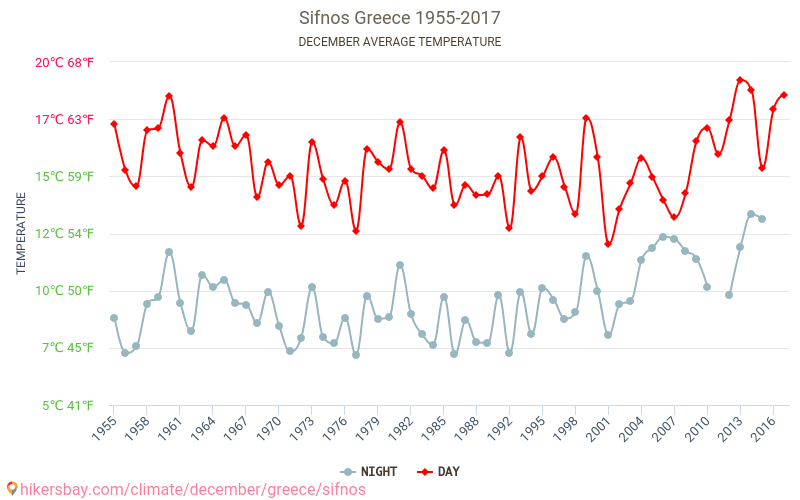 Sifnos - Le changement climatique 1955 - 2017 Température moyenne à Sifnos au fil des ans. Conditions météorologiques moyennes en décembre. hikersbay.com