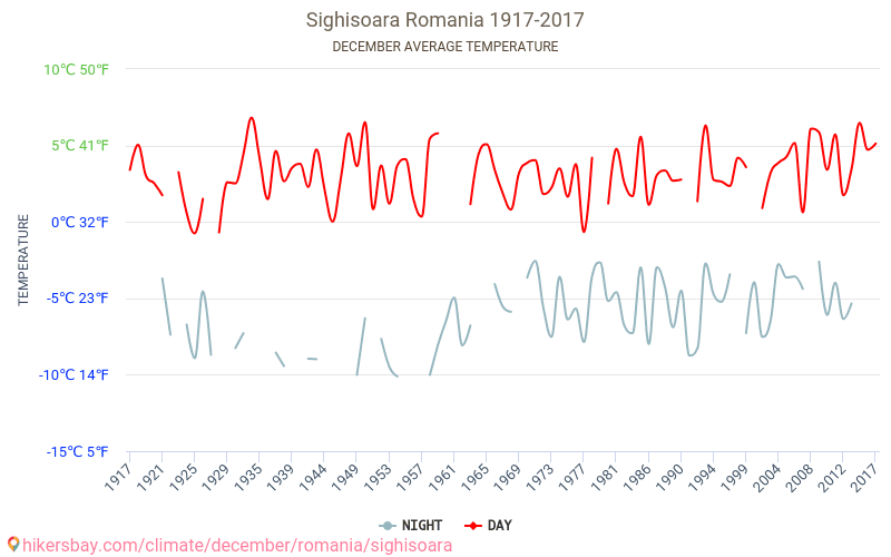 Sighișoara - El cambio climático 1917 - 2017 Temperatura media en Sighișoara a lo largo de los años. Tiempo promedio en diciembre. hikersbay.com