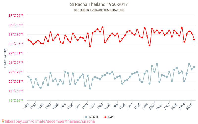 Si Racha - Κλιματική αλλαγή 1950 - 2017 Μέση θερμοκρασία στην Si Racha τα τελευταία χρόνια. Μέσος καιρός στο Δεκεμβρίου. hikersbay.com