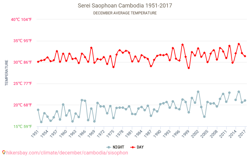 Serei Saophoan - जलवायु परिवर्तन 1951 - 2017 Serei Saophoan में वर्षों से औसत तापमान। दिसंबर में औसत मौसम। hikersbay.com