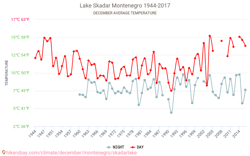 Skutarisee - Klimawandel- 1944 - 2017 Durchschnittliche Temperatur in Skutarisee über die Jahre. Durchschnittliches Wetter in Dezember. hikersbay.com