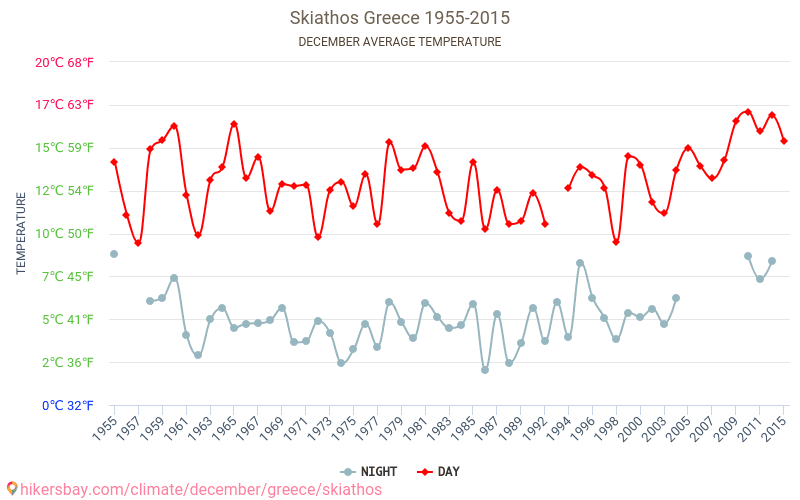 斯基亞索斯島 - 气候变化 1955 - 2015 斯基亞索斯島 多年来的平均温度。 12月 的平均天气。 hikersbay.com