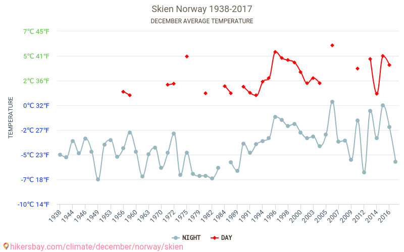 Skien - El cambio climático 1938 - 2017 Temperatura media en Skien a lo largo de los años. Tiempo promedio en diciembre. hikersbay.com