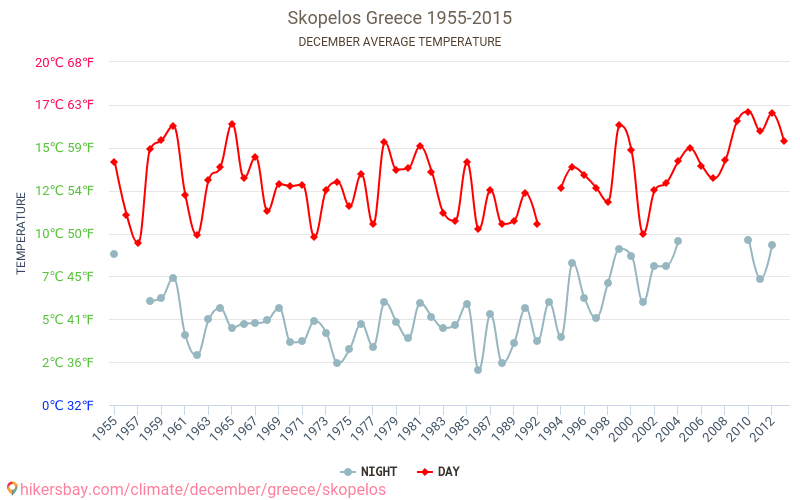 Skopelos - 기후 변화 1955 - 2015 Skopelos 에서 수년 동안의 평균 온도. 12월 에서의 평균 날씨. hikersbay.com