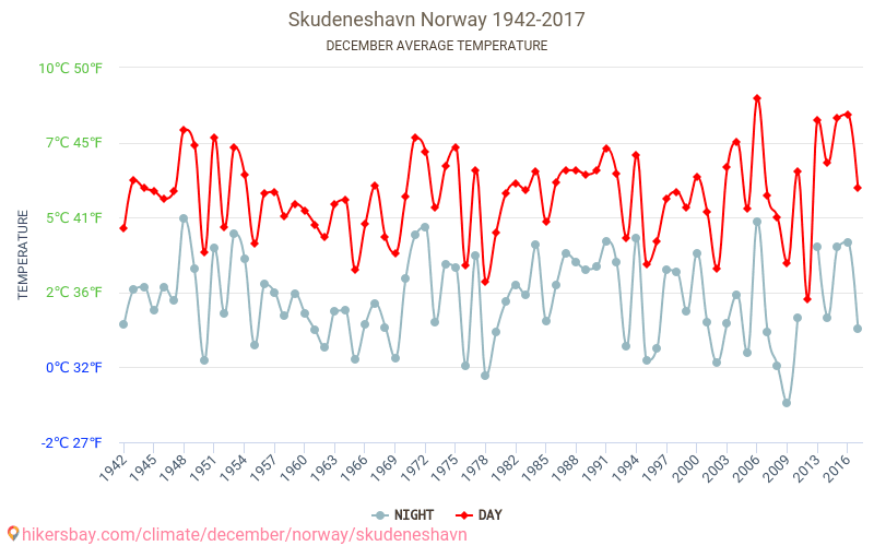SKUDENESHAVN - Ilmastonmuutoksen 1942 - 2017 Keskimääräinen lämpötila SKUDENESHAVN vuosien ajan. Keskimääräinen sää joulukuussa aikana. hikersbay.com