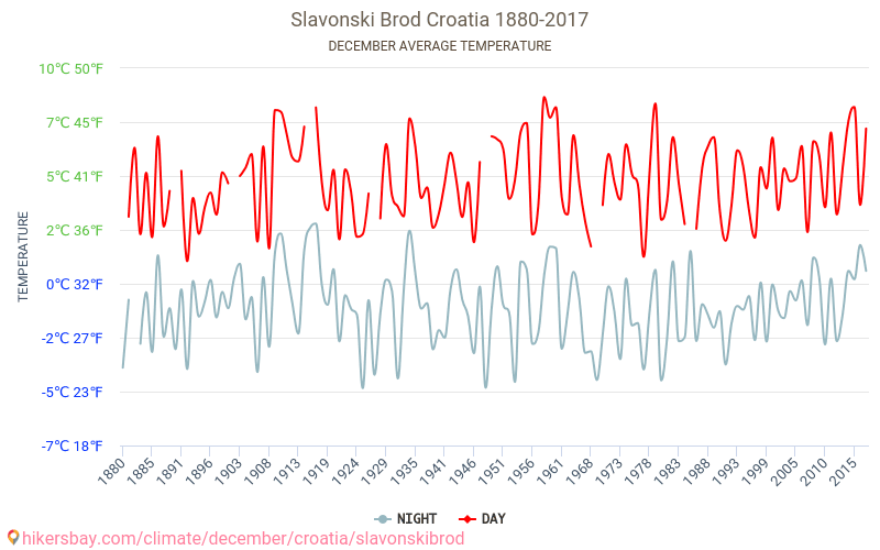 Slavonski Brod - Klimatické změny 1880 - 2017 Průměrná teplota v Slavonski Brod během let. Průměrné počasí v prosinci. hikersbay.com