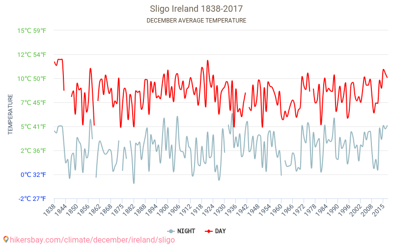 Sligo - Climáticas, 1838 - 2017 Temperatura média em Sligo ao longo dos anos. Clima médio em dezembro. hikersbay.com